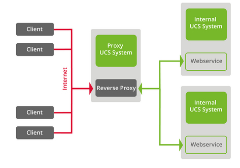 Grafik WebProxy